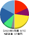 フィードフォースグループ 貸借対照表 2023年8月期