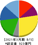 関東電化工業 貸借対照表 2021年3月期 関東電化工業 貸借対照表 2021年3月期