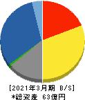 アジア開発キャピタル 貸借対照表 2021年3月期 アジア開発キャピタル 貸借対照表 2021年3月期