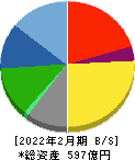 セントラル警備保障 貸借対照表 2022年2月期