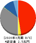 佐賀銀行 貸借対照表 2020年3月期 佐賀銀行 貸借対照表 2020年3月期