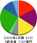 センコーグループホールディングス 貸借対照表 2025年3月期 センコーグループホールディングス 貸借対照表 2025年3月期