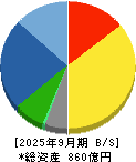 ホーチキ 貸借対照表 2025年9月期