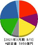 三井金属鉱業 貸借対照表 2021年3月期 三井金属鉱業 貸借対照表 2021年3月期