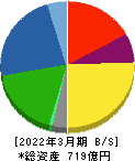 ジェイ・エム・エス 貸借対照表 2022年3月期