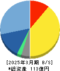 プロシップ 貸借対照表 2025年3月期 プロシップ 貸借対照表 2025年3月期