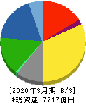 三菱瓦斯化学 貸借対照表 2020年3月期 三菱瓦斯化学 貸借対照表 2020年3月期