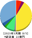 ココペリ 貸借対照表 2023年3月期