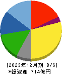 北野建設 貸借対照表 2023年12月期