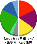 センコーグループホールディングス 貸借対照表 2024年12月期