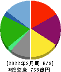 ナガセ 貸借対照表 2022年3月期 ナガセ 貸借対照表 2022年3月期