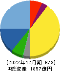 カプコン 貸借対照表 2022年12月期