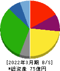 オートウェーブ 貸借対照表 2022年3月期 オートウェーブ 貸借対照表 2022年3月期