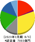 日清食品ホールディングス 貸借対照表 2023年3月期 日清食品ホールディングス 貸借対照表 2023年3月期