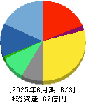 ラキール 貸借対照表 2025年6月期