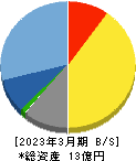 セキュアヴェイル 貸借対照表 2023年3月期 セキュアヴェイル 貸借対照表 2023年3月期