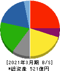 ダイニック 貸借対照表 2021年3月期 ダイニック 貸借対照表 2021年3月期