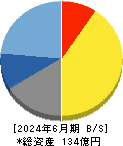 旭情報サービス 貸借対照表 2024年6月期 旭情報サービス 貸借対照表 2024年6月期