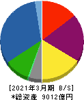 丸井グループ 貸借対照表 2021年3月期 丸井グループ 貸借対照表 2021年3月期