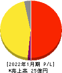 ジェイック 損益計算書 2022年1月期 ジェイック 損益計算書 2022年1月期