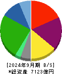 センコーグループホールディングス 貸借対照表 2024年9月期