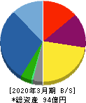 多摩川ホールディングス 貸借対照表 2020年3月期