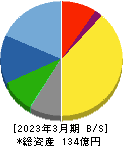 旭コンクリート工業 貸借対照表 2023年3月期 旭コンクリート工業 貸借対照表 2023年3月期