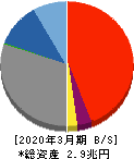 福井銀行 貸借対照表 2020年3月期 福井銀行 貸借対照表 2020年3月期