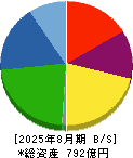 三光合成 貸借対照表 2025年8月期