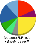 三精テクノロジーズ 貸借対照表 2023年3月期 三精テクノロジーズ 貸借対照表 2023年3月期