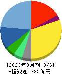 カカクコム 貸借対照表 2023年3月期 カカクコム 貸借対照表 2023年3月期