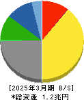 日本テレビホールディングス 貸借対照表 2025年3月期