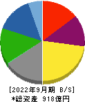日本山村硝子 貸借対照表 2022年9月期