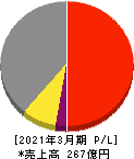 ラサ商事 損益計算書 2021年3月期