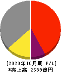 パーク二四 損益計算書 2020年10月期 パーク二四 損益計算書 2020年10月期