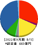 清和中央ホールディングス 貸借対照表 2022年9月期