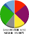 藤田観光 貸借対照表 2023年3月期