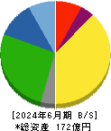 神戸天然物化学 貸借対照表 2024年6月期 神戸天然物化学 貸借対照表 2024年6月期