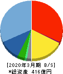 サン電子 貸借対照表 2020年3月期 サン電子 貸借対照表 2020年3月期