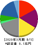 住友商事 貸借対照表 2020年3月期 住友商事 貸借対照表 2020年3月期