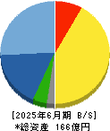 テクノメディカ 貸借対照表 2025年6月期
