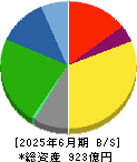 不二家 貸借対照表 2025年6月期