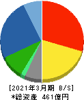フマキラー 貸借対照表 2021年3月期 フマキラー 貸借対照表 2021年3月期