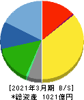トーカイ 貸借対照表 2021年3月期 トーカイ 貸借対照表 2021年3月期