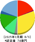 AobaーBBT 貸借対照表 2025年3月期 AobaーBBT 貸借対照表 2025年3月期