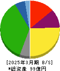 グローバルダイニング 貸借対照表 2025年3月期