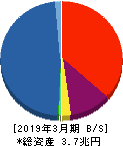 ジャックス 貸借対照表 2019年3月期 ジャックス 貸借対照表 2019年3月期