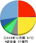 うるる 貸借対照表 2024年12月期