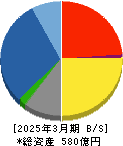 極東貿易 貸借対照表 2025年3月期 極東貿易 貸借対照表 2025年3月期