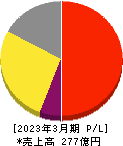 クイック 損益計算書 2023年3月期 クイック 損益計算書 2023年3月期